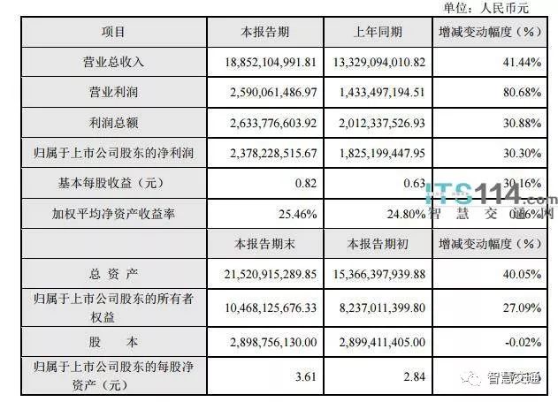 大華發(fā)布2017年業(yè)績(jī)快報(bào)，營(yíng)收超188億